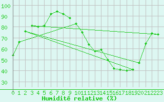 Courbe de l'humidit relative pour Muret (31)