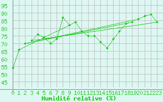 Courbe de l'humidit relative pour Melle (Be)