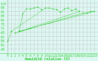 Courbe de l'humidit relative pour Mandal Iii
