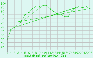 Courbe de l'humidit relative pour Vineland