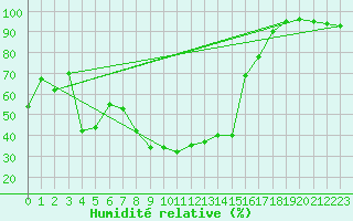 Courbe de l'humidit relative pour Tarcu Mountain