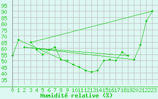 Courbe de l'humidit relative pour Juvvasshoe