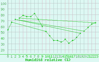 Courbe de l'humidit relative pour Badajoz / Talavera La Real