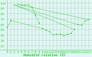 Courbe de l'humidit relative pour Essen