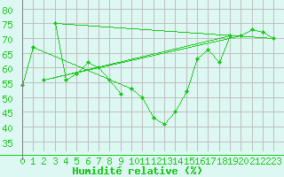 Courbe de l'humidit relative pour Retz