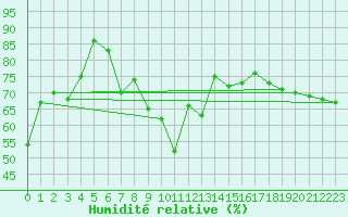 Courbe de l'humidit relative pour Cabo Peas
