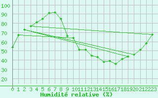 Courbe de l'humidit relative pour Besanon (25)