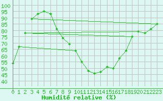 Courbe de l'humidit relative pour Miskolc