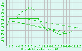 Courbe de l'humidit relative pour Bruxelles (Be)