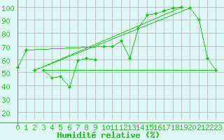 Courbe de l'humidit relative pour Moleson (Sw)