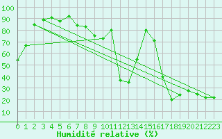 Courbe de l'humidit relative pour Pitztaler Gletscher