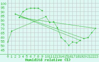 Courbe de l'humidit relative pour Nancy - Ochey (54)