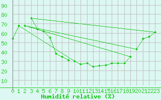 Courbe de l'humidit relative pour Saldenburg-Entschenr