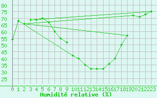 Courbe de l'humidit relative pour Grosseto