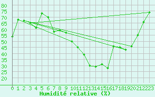 Courbe de l'humidit relative pour Michelstadt-Vielbrunn