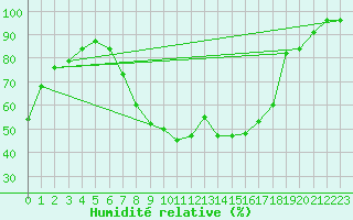 Courbe de l'humidit relative pour Dellach Im Drautal
