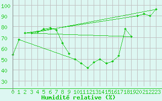 Courbe de l'humidit relative pour Gap (05)