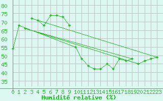 Courbe de l'humidit relative pour Cessieu le Haut (38)