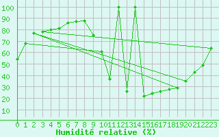 Courbe de l'humidit relative pour Saelices El Chico