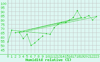 Courbe de l'humidit relative pour Moleson (Sw)