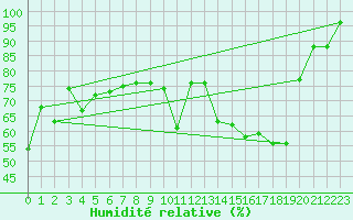 Courbe de l'humidit relative pour Romorantin (41)