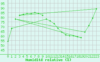 Courbe de l'humidit relative pour Toulouse-Blagnac (31)