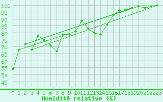 Courbe de l'humidit relative pour Taurinya (66)