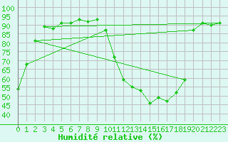 Courbe de l'humidit relative pour Villarzel (Sw)