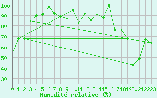 Courbe de l'humidit relative pour Jungfraujoch (Sw)