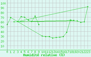 Courbe de l'humidit relative pour Robbia