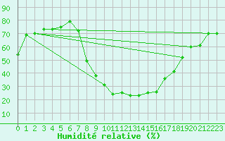 Courbe de l'humidit relative pour Klagenfurt