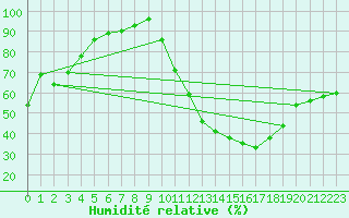 Courbe de l'humidit relative pour Saint-Germain-le-Guillaume (53)