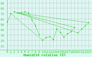 Courbe de l'humidit relative pour Sigmarszell-Zeiserts