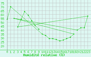 Courbe de l'humidit relative pour Sion (Sw)