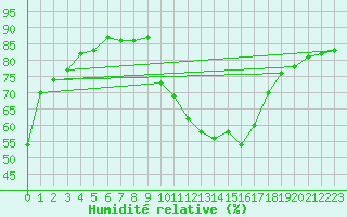 Courbe de l'humidit relative pour Gap-Sud (05)