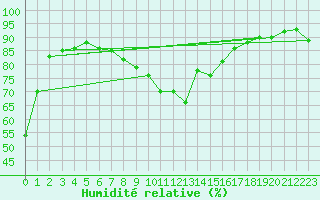 Courbe de l'humidit relative pour Calvi (2B)