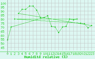 Courbe de l'humidit relative pour Montana