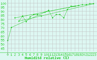 Courbe de l'humidit relative pour Honefoss Hoyby
