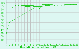 Courbe de l'humidit relative pour Sombor