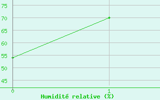 Courbe de l'humidit relative pour Bow Valley