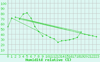 Courbe de l'humidit relative pour Roc St. Pere (And)