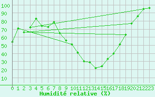 Courbe de l'humidit relative pour Nmes - Garons (30)