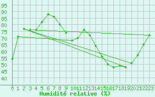 Courbe de l'humidit relative pour Auxerre-Perrigny (89)