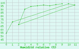 Courbe de l'humidit relative pour Primrose Lake 2