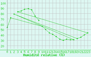 Courbe de l'humidit relative pour Evreux (27)