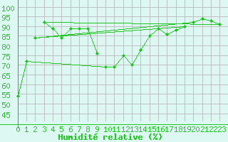 Courbe de l'humidit relative pour Furuneset