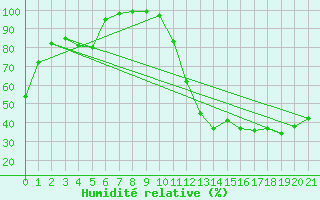 Courbe de l'humidit relative pour St. Stephen, N. B.