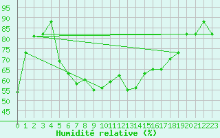 Courbe de l'humidit relative pour Harstena