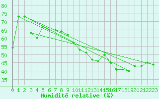 Courbe de l'humidit relative pour Nmes - Garons (30)