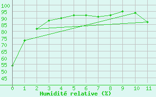 Courbe de l'humidit relative pour Kirkland Lake